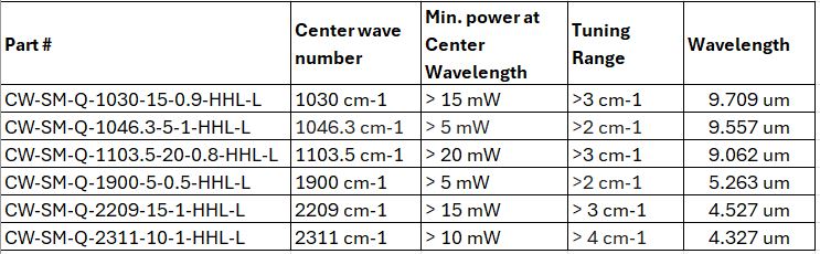 OFF THE SHELF Quantum Cascade Lasers (QCLs)