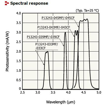 High-speed, high sensitivity infrared detectors with 3.9um bandpass filter