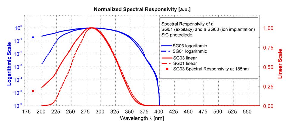 SG03R05-5 (UV Broadband+VUV), 0.5 mm2, TO-5)