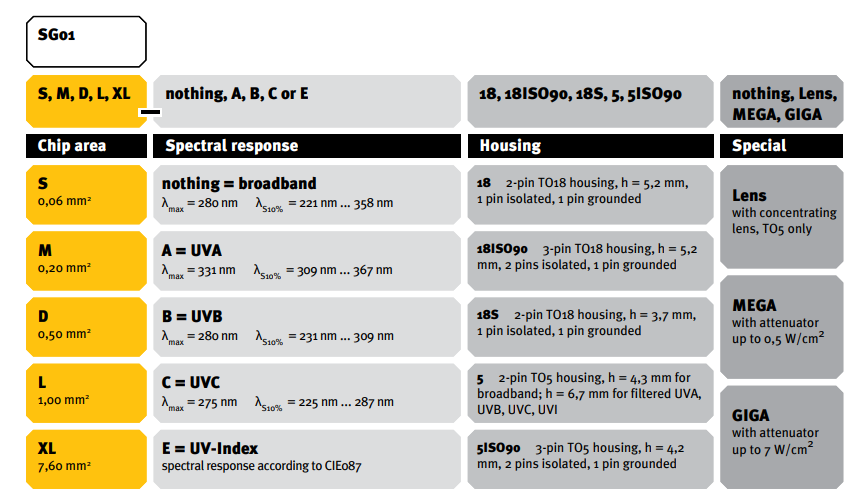 SG01L-BC5 (UVB+C, 1.0 mm2, TO-5)