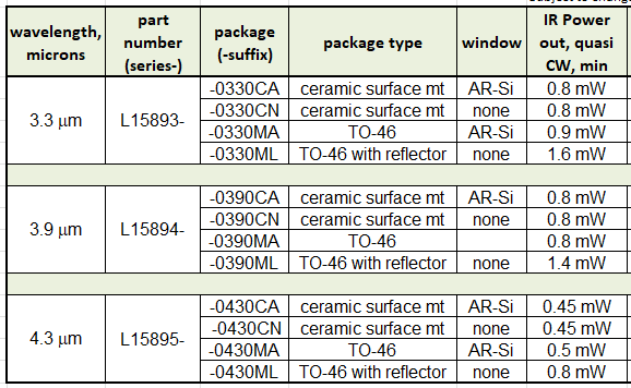 4.3um IR LED - TO-46 and SMD