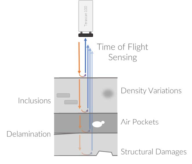 TeraScan - sub-THZ 3D Imaging Scanner