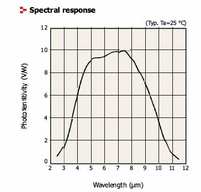 Long-wave infrared detector (TO-5) with integrated 100 MHz preamplifier