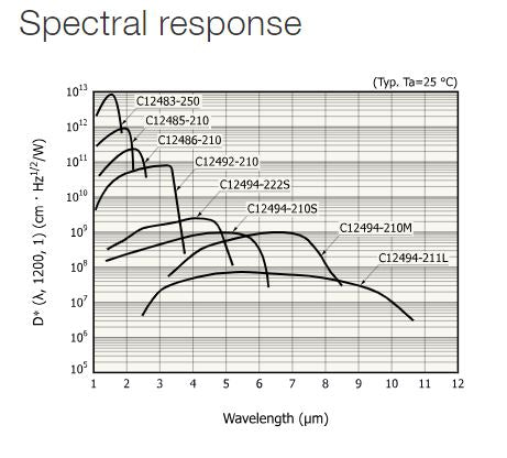 Mid-wave 5 um infrared detector module with preamp DC-1MHz (HS-5)