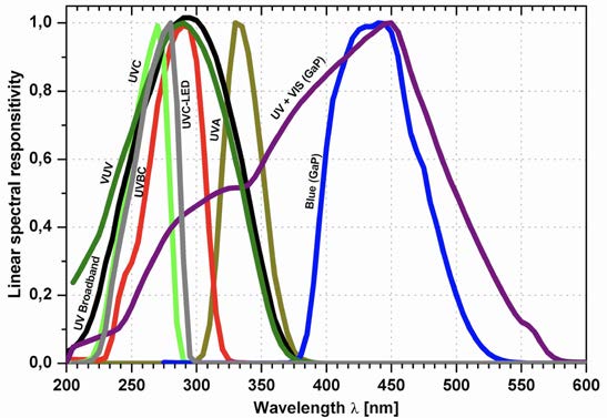 uvLink Wireless UV Radiometer