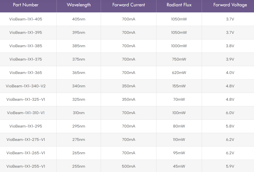VioBeam-1X1 - Ultra-Narrow Beam UV LED