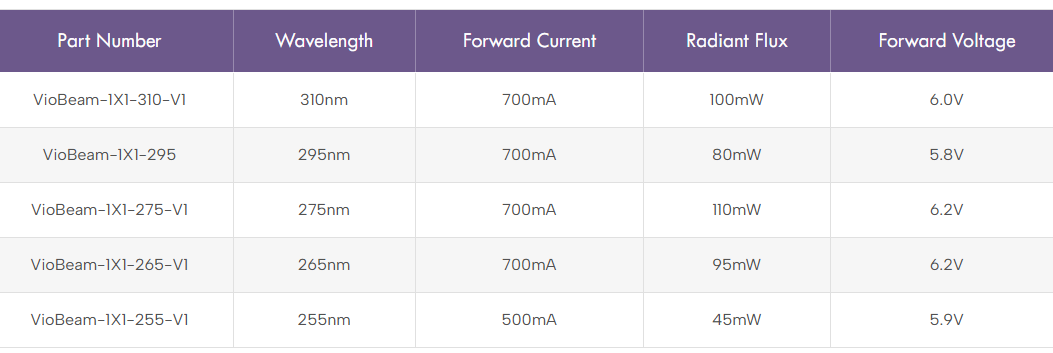 VioBeam-1X1 - Ultra-Narrow Beam UV LED