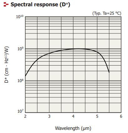 Back-illuminated higher sensitivity , high-speed , mid-wave infrared detector