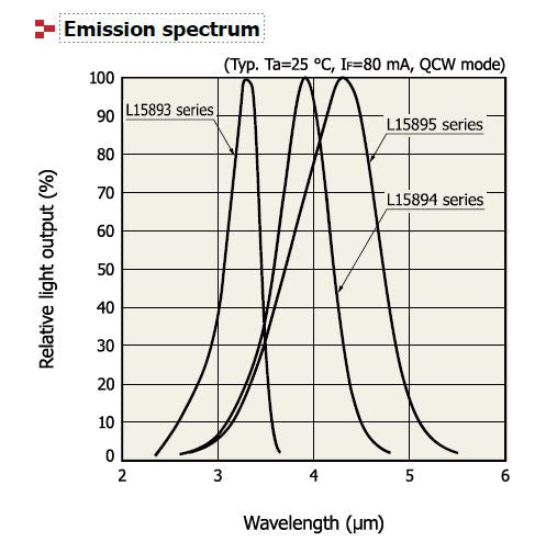 3.9um IR LED - TO-46 and SMD