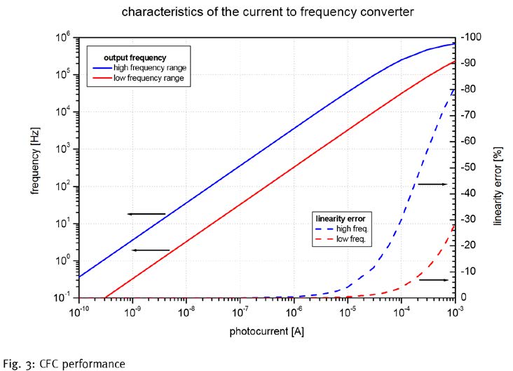 Digiboard Multifunctional photocurrent amplifier board