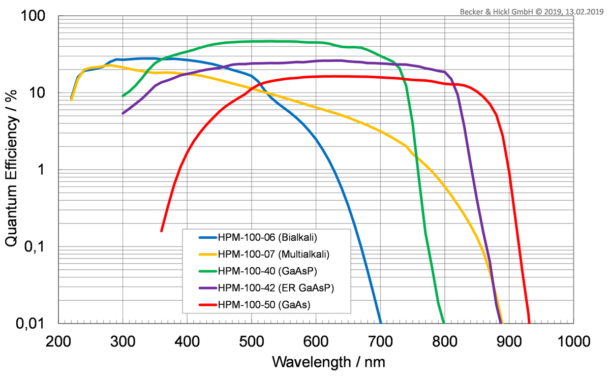 High Speed Hybrid Detectors for TCSPC  - HPM-100-40/42