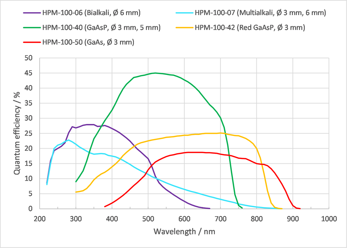 High Speed Hybrid Detectors for TCSPC  - HPM-100-40/42