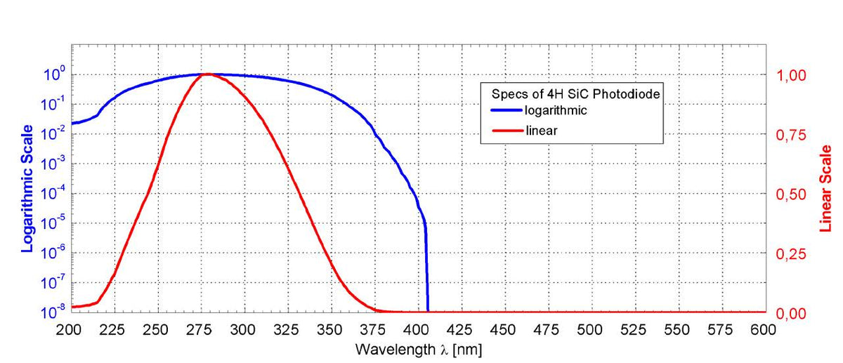 SG01F-5ISO90 (UV Broadband, 1.82 mm2, TO-5)