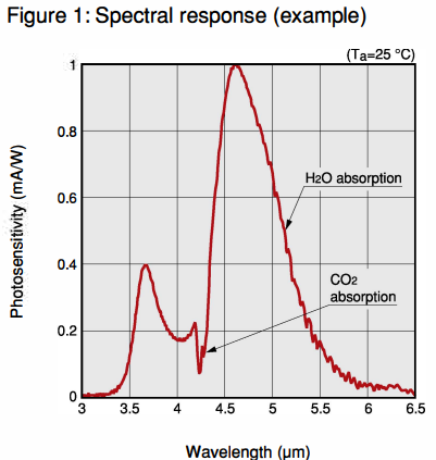 Ultra-fast 20GHz IR Detector
