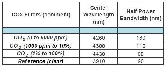 HTS E21 F3.91/Fgas Multi-Channel Thermopile Sensor - CO2 Detection