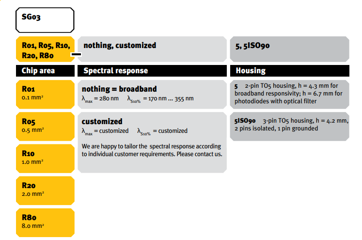 SG03R20-5 (UV Broadband+VUV), 2.0 mm2, TO-5)