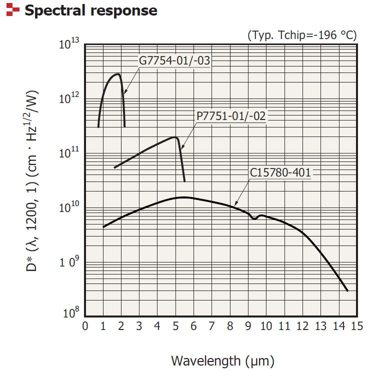 IR Detectors & Modules — High Performance, High Speed - Boston Electronics