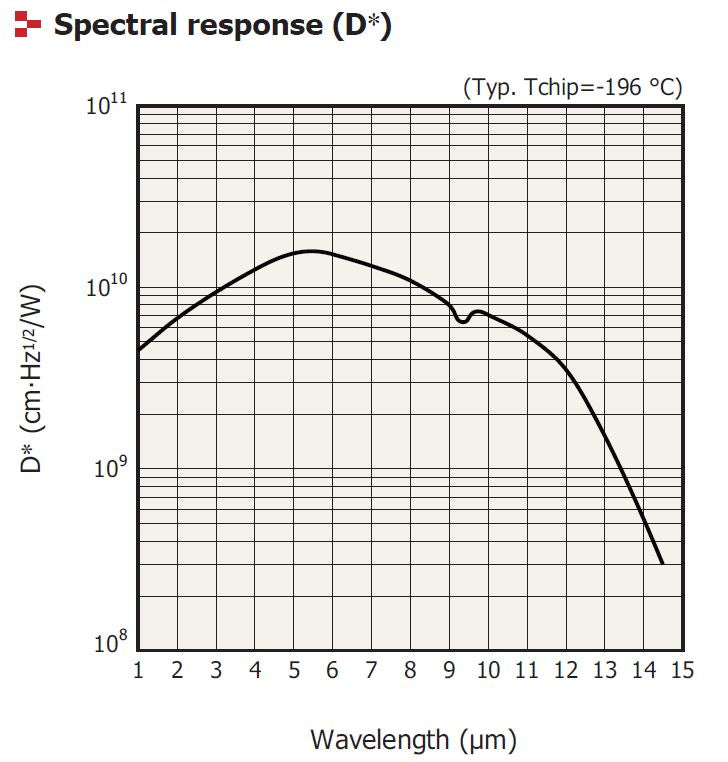 IR Detectors & Modules — High Performance, High Speed - Boston Electronics