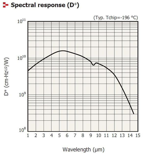 IR Detector Products - High Performance, High Speed - Boston Electronics