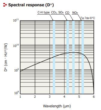 IR Detector Products - High Performance, High Speed - Boston Electronics