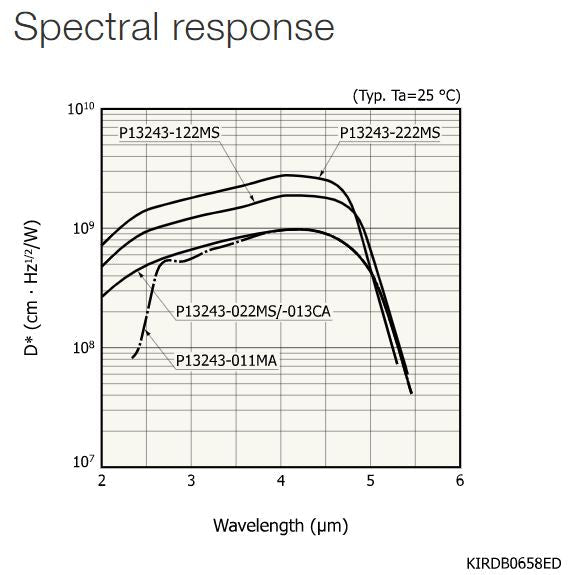 High-speed , high sensitivity 2x2mm mid-wave infrared detectors