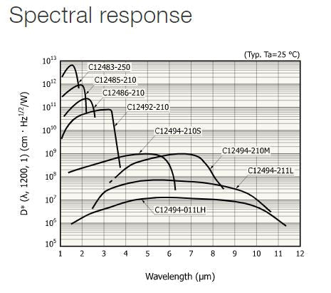 Long-wave infrared detector module with preamp HS-1